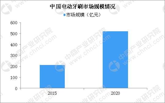 电动牙刷在中国有发展前景吗？