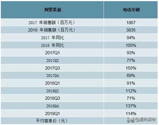 电动牙刷这个行业有发展前景吗？