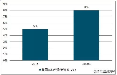 电动牙刷这个行业有发展前景吗？