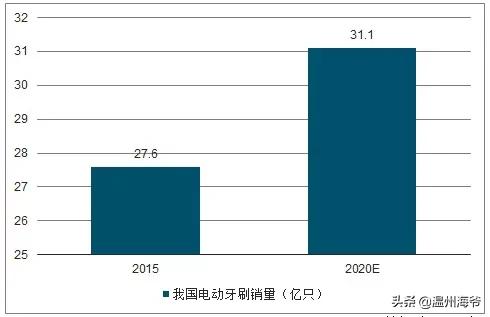 电动牙刷这个行业有发展前景吗？