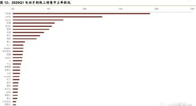 全球电动牙刷主要品牌商和代工厂