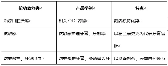 口腔护理产品将或为药店诊所新品类产品增值点​