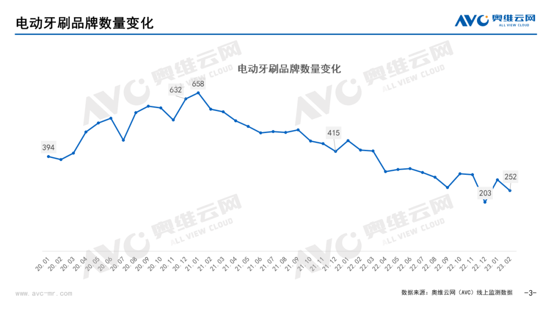 电动牙刷市场复苏，电动牙刷未来的赛道智能化？